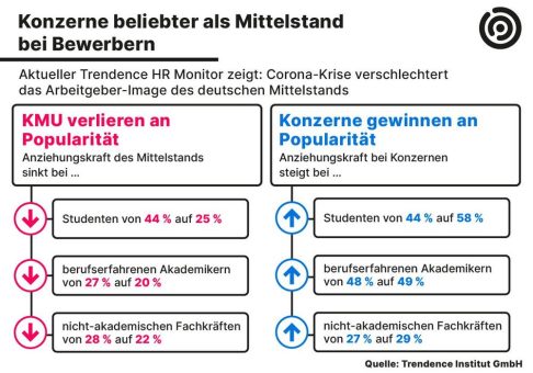 Mittelstand verliert bei Bewerbern an Zugkraft