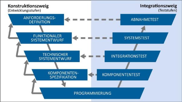 comemso Verbund-HiL-Prüfstand für EVCC / BMS Integrationstests