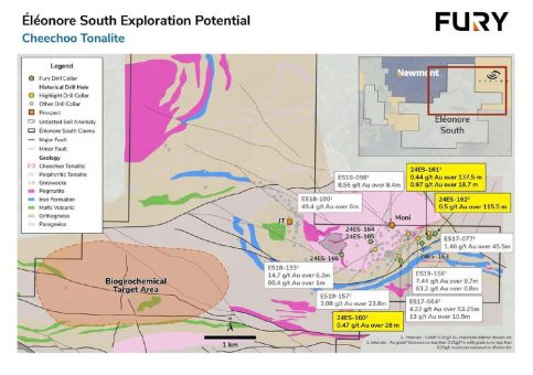 Fury bohrt 137,5 Meter mit 0,44 g/t Gold bei Éléonore South und kündigt Explorationspläne für Sommer 2024 auf dem Projekt an