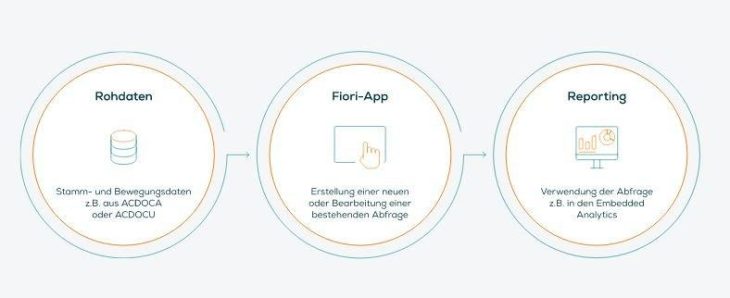Custom Analytical Queries in S/4HANA (benutzerdefinierte analytische Abfragen)