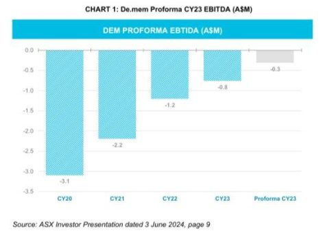 Platzierung schließt 2,1 Mio. $ überzeichnet ab, um die Unternehmensübernahme von Auswater zu finanzieren