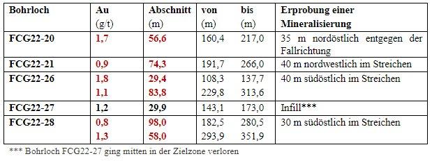 Feldarbeiten 2024 von Getchell Gold Corp. führen zu Steigerung um 7 % bei Schüttdichte von mineralisiertem Muttergestein bei Goldprojekt Fondaway Canyon in Nevada