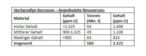 Noram Lithium gibt aktualisierte Ressourcenschätzung für das Projekt Zeus bekannt
