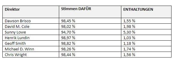 EMX gibt Abstimmungsergebnisse von Jahreshauptversammlung 2024 sowie ersten Nachhaltigkeitsbericht bekannt