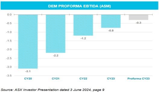 De.mem Abschluss der Akquisition des Auswater-Geschäfts
