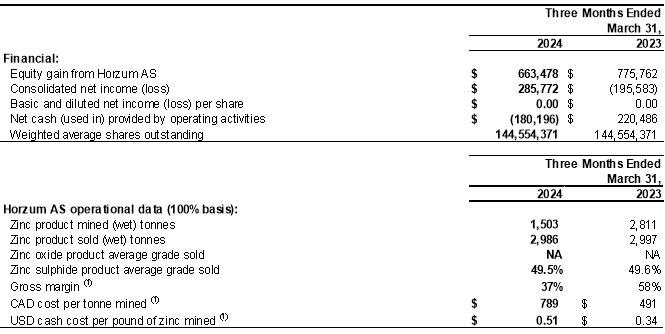 Pasinex meldet die Einreichung der Finanzergebnisse für das erste Quartal 2024