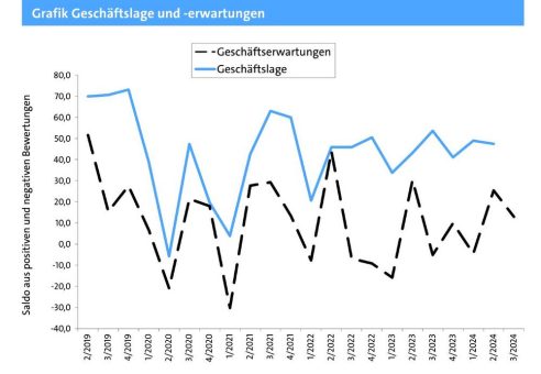 Handwerk der Region trotz konjunktureller Schwierigkeiten in optimistischer Stimmung