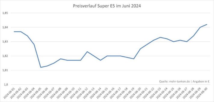 Kraftstoffpreise sinken weiter