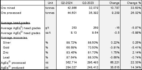 Silver X setzt Ausbau der Produktion im zweiten Quartal 2024 fort