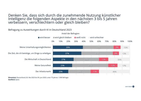 Künstliche Intelligenz: Wird die zunehmende Nutzung der KI unsere Arbeit und unseren Alltag verbessern, verschlechtern oder wird es gleich bleiben?