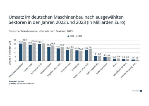 Optimierung der Intralogistik und Intralogistiksysteme: Die Bedeutung der Intralogistik mit der Fördertechnik innerhalb des Maschinenbaus