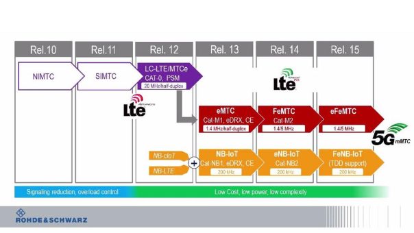 Überblick über die LTE-Entwicklung (Rel. 10 – Rel. 15)