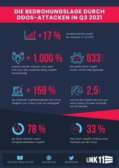DDoS-Angriffe in Q3 2021: IT-Infrastrukturanbieter im Visier