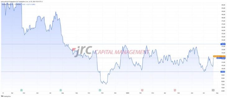 Enphase explodiert trotz Bärenmarkt