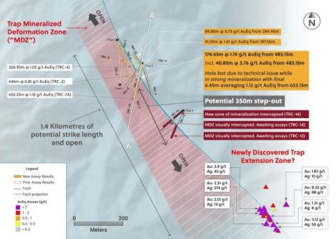 Das geologische Modell und die Bohrungen von Collective Mining umreißen ein potenzielles Ziel von mehreren Millionen Unzen bei Trap mit Abschnitten, darunter 40,85 Meter mit 3,76 g/t AuEq innerhalb von 174,45 Metern mit 1,19 AuEq
