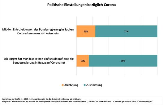 Studie der TU Ilmenau: Breite Unterstützung in der Bevölkerung für das Krisenmanagement! … noch
