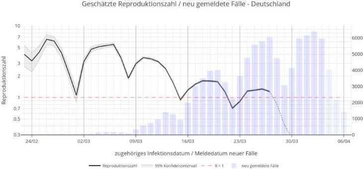 Tagesaktuelle Schätzungen zur Ausbreitung von COVID-19