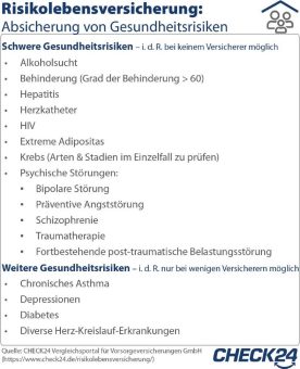 Risikolebensversicherung: Jede*r Zehnte wird aufgrund von Krankheit abgelehnt