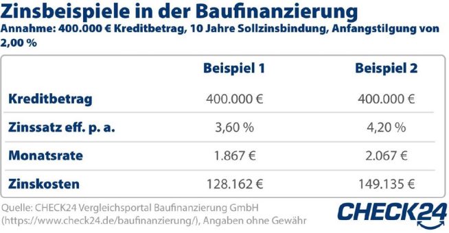 Zinsen bei Baufinanzierung sinken