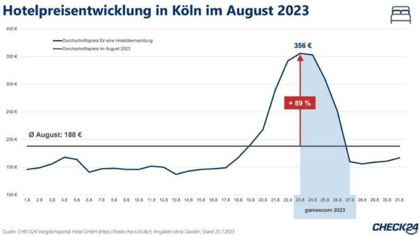 gamescom 2023: Hotelpreise in Köln steigen um 89 Prozent