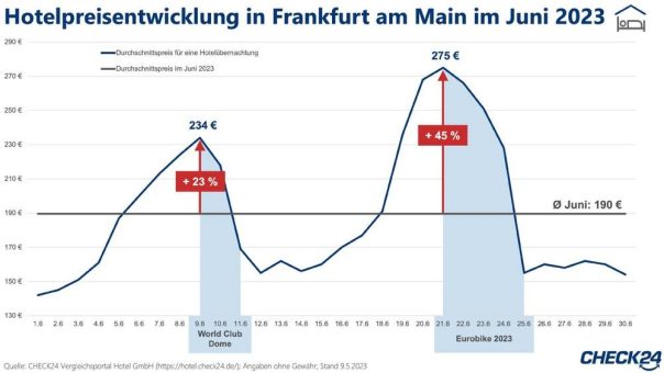 Eurobike 2023: Hotelpreise in Frankfurt a. M. steigen um durchschnittlich 45 Prozent