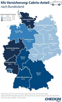 Kfz-Versicherung: Cabrios vor allem auf Hamburgs Straßen unterwegs
