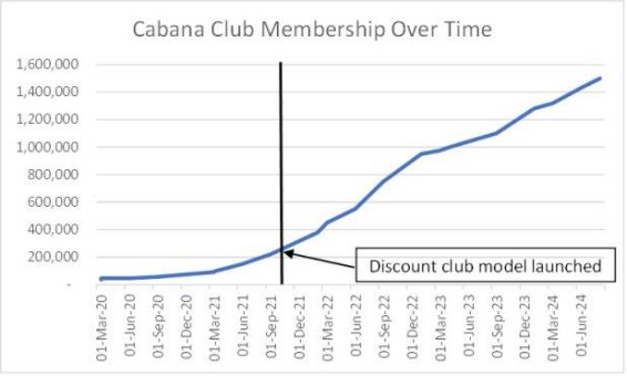 High Tide überschreitet die Marke von 1,5 Millionen Mitgliedschaften im Cabana Club