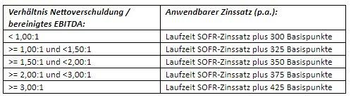 EMX Royalty gibt Abschluss seiner im Vorfeld angekündigten Darlehensvereinbarung mit der Franco-Nevada Corporation zur Vergabe eines Darlehens von 35 Millionen $