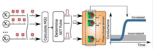 Wissenschaftler des IBM Forschungszentrums in Rüschlikon bei Zürich zeigen in einem heute im renomierten Journal Nature Communications veröffentlichten Fachbeitrag, dass ein unbeaufsichtigter Machine-Learning-Algorithmus, der auf einer Millionen Phase-Cha