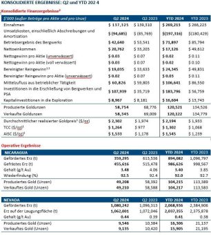 Calibre meldet Finanzergebnisse für das 2. Quartal, 2024 und das bisherige Jahr und bleibt auf Kurs, um die Produktionsprognose für das gesamte Jahr zu erfüllen, während die Multi-Millionen-Unzen-Goldmine Valentine in Kanada dem Bauabschluss entgegengeht