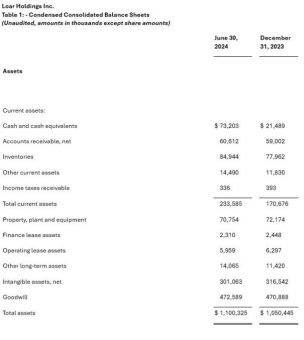 Loar Holdings Inc. berichtet über die Ergebnisse des 2. Quartals 2024 und korrigiert die Prognose nach oben