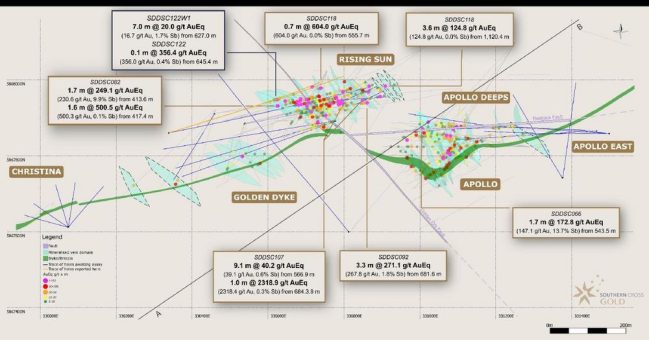 SXG erweitert hochgradige Mineralisierung 150 m neigungsabwärts bei Rising Sun West, bohrt 7,0 Meter @ 16,7 g/t Gold und hebt die Bedeutung von Antimon in Sunday Creek hervor