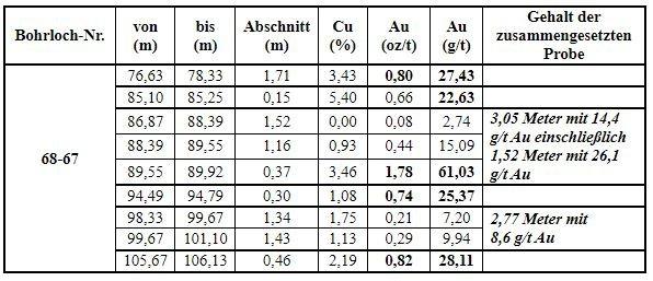Zusammenstellung und Modellierung der geologischen Daten durch GSP Resource offenbart historische hochgradige Goldwerte im Kupfer-Silber-Gold-Projekt Alwin Mine