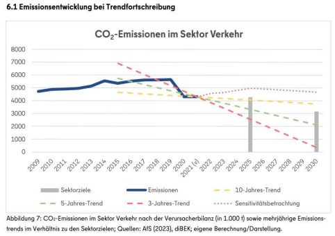 Klimaneutralität á la Schreiner