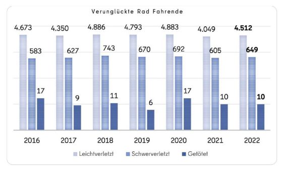 Vierte getötete Radfahrerin 2023 // Mahnwache
