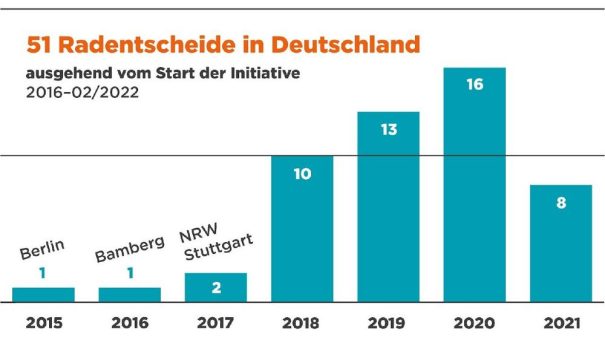 Es rollt wie geschmiert: eine Million Unterschriften für die Verkehrswende