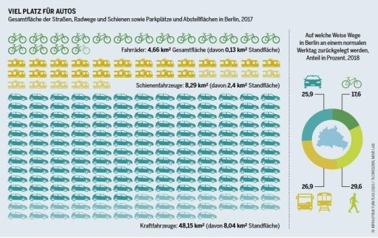 Fünf Jahre Berliner Radentscheid: Kaum neue Radwege aber eine deutschlandweite Bewegung