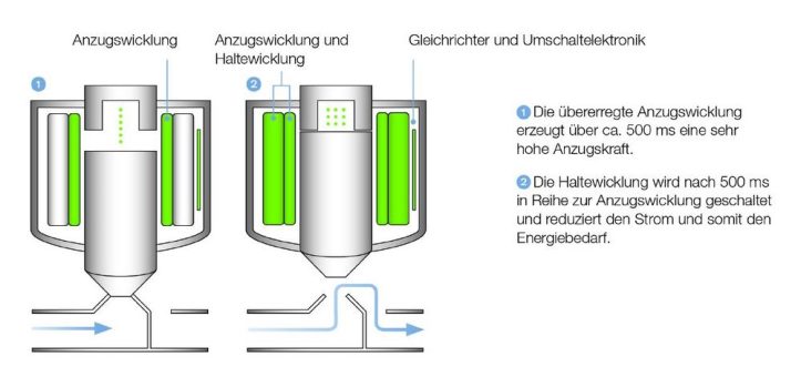 Bis zu 80% weniger Energieverbrauch