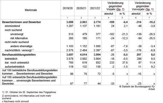 Der Ausbildungsmarkt 2021/2022 im Bereich der Arbeitsagentur Potsdam