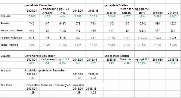 Der Ausbildungsmarkt 2020/2021