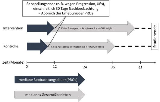 Kritik an Studienplanung: Patientenberichtete Endpunkte oft viel zu kurz erhoben