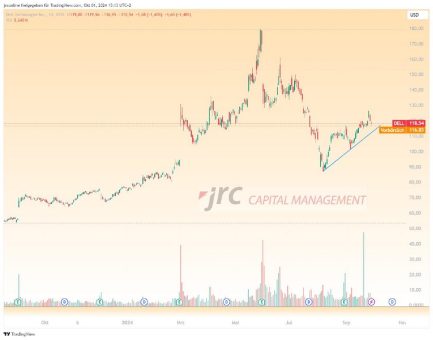 Dell Technologies: Sollte man die Aktie nach dem KI-Hype kaufen?