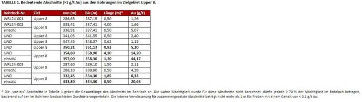 West Red Lake Gold durchteuft 44,17 g/t Au auf 1,3 m und 20,63 g/t Au auf 0,5 m im Ziel Upper 8 auf dem Konzessionsgebiet Madsen