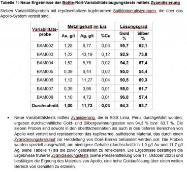 Collective Mining meldet aus neuen metallurgischen Variabilitätstests hohe Gewinnungsraten von durchschnittlich 94,3 % für Gold bei Apollo