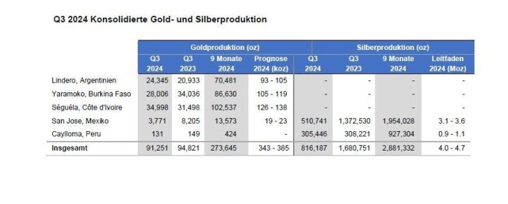 Fortuna meldet solide Produktion von 110.820 Unzen Goldäquivalent für das dritte Quartal 2024