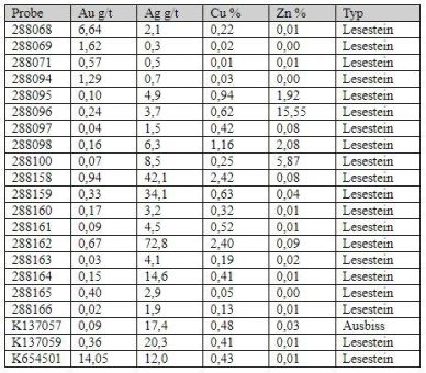 Yukon Metals meldet 2,4 % Kupfer und Goldgehalte bis zu 6,64 g/t in mehreren Gesteinssplitterproben bei Birch