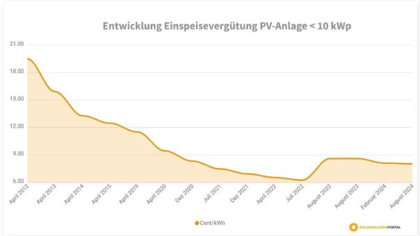 Warum sich Photovoltaik lohnt