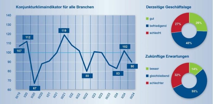 Konjunktur-Umfrage: Stimmung in regionaler Wirtschaft deutlich schlechter