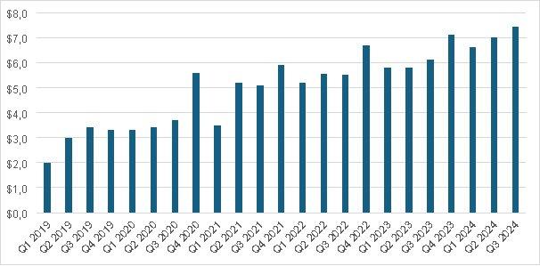 30. September 2024 Quartalbericht: Rekordeinnahmen und positiver Operating Cash Flow