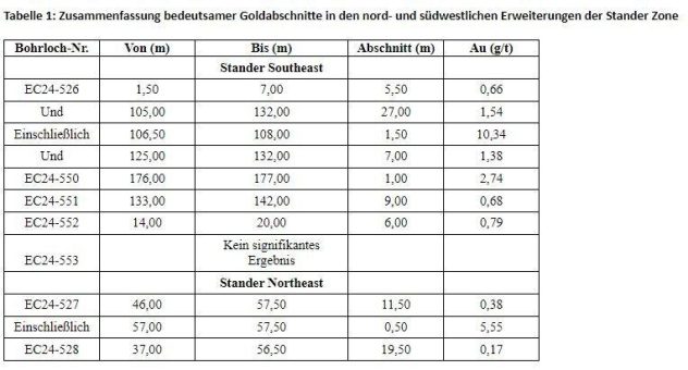 Klondike Gold entdeckt unter anderem 10,34 g/t Au über 1,5 Meter bei Step-Out-Bohrungen auf der süd- und nordwestlichen Erweiterung der Mineralisierung auf der Zone Stander